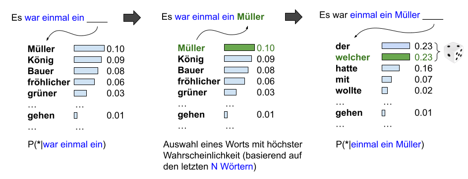 Funktionsweise Sprachmodell